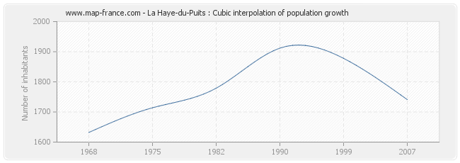 La Haye-du-Puits : Cubic interpolation of population growth